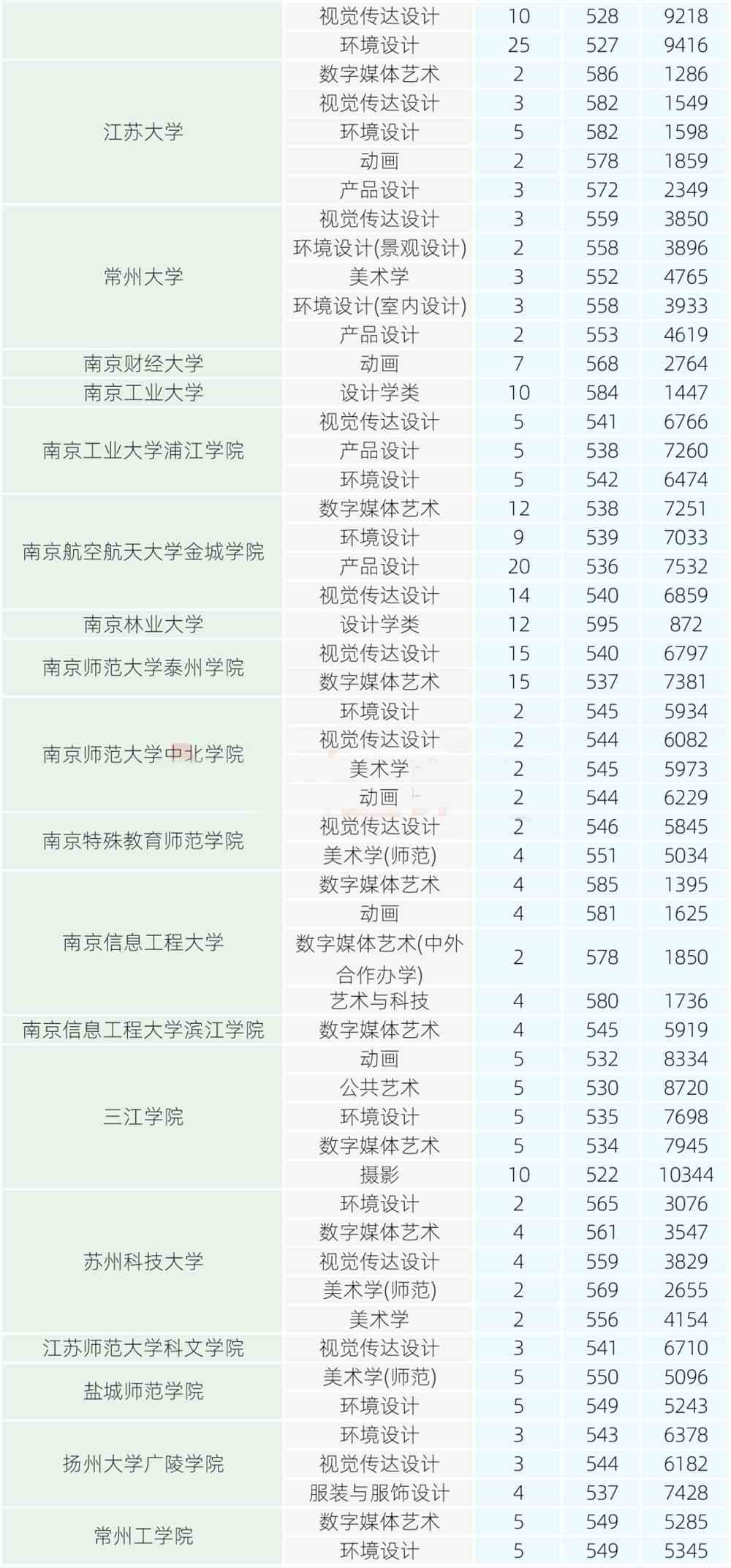 2020年艺术类二批二段将剩余若干本科招生计划.