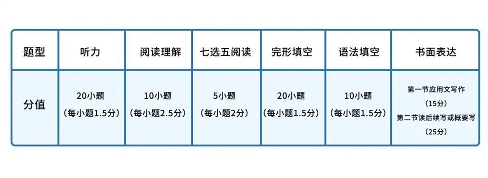 2021高考英语题型有新变化!如何应对?