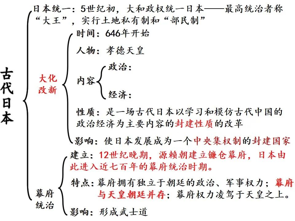 期末特辑九上历史复习课件复习视频可下载