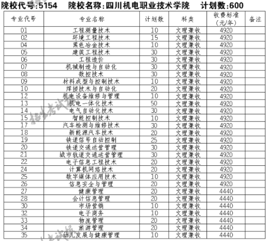 2021四川机电职业技术学院单招专业及招生计划