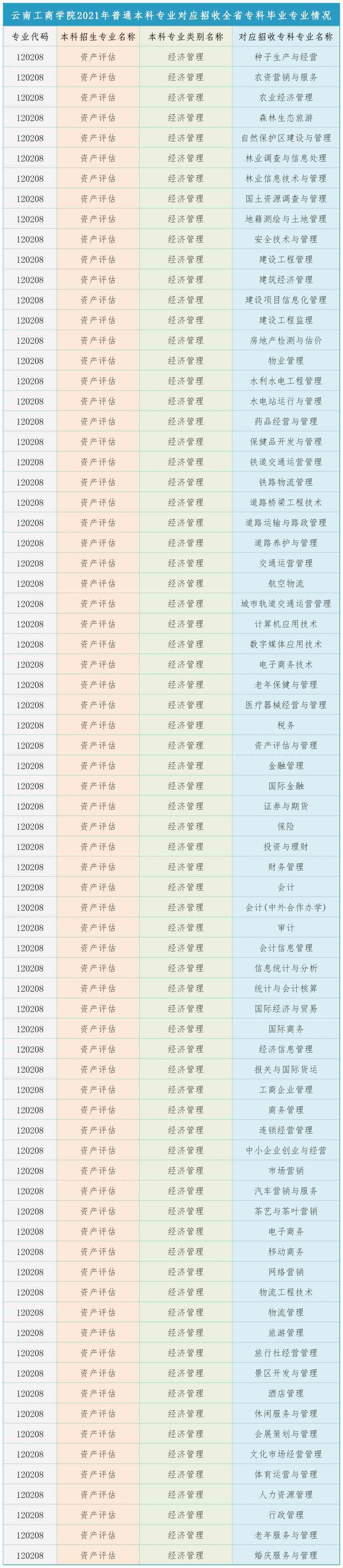 重磅| 云南工商学院2021年专升本招生专业发布