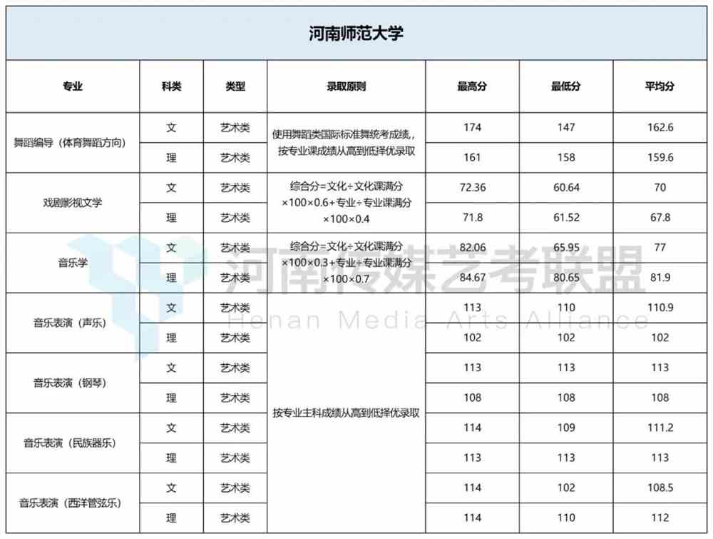 河南师范大学2020年艺术专业录取分数线