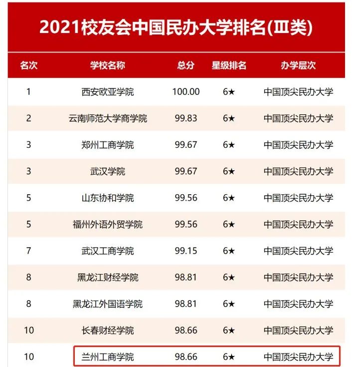 重磅发布:兰州工商学院(原兰州财经大学陇桥学院)在2021中国400所民办