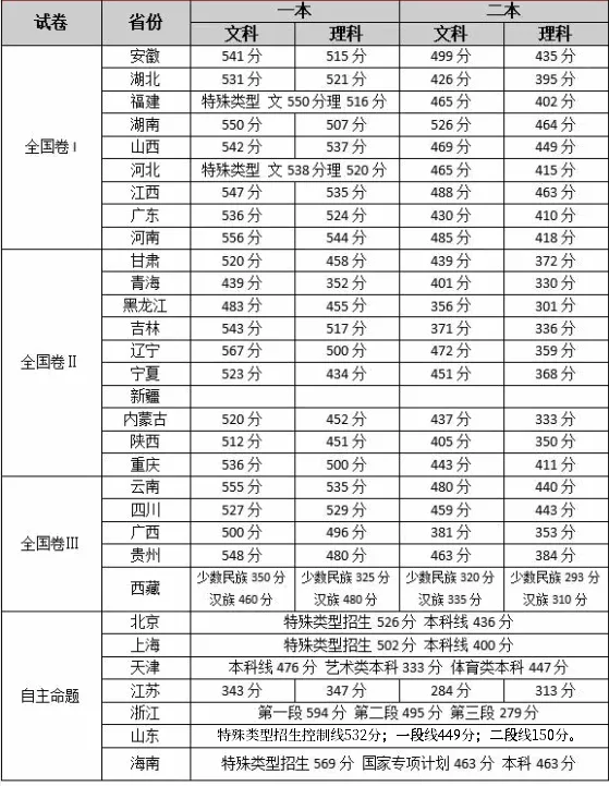 2021高三二模分数线出炉,最低408上本科!最后60天如何