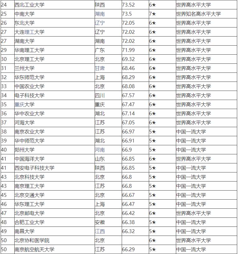 中国大学排名2021最新排名 985大学排名2021最新排名