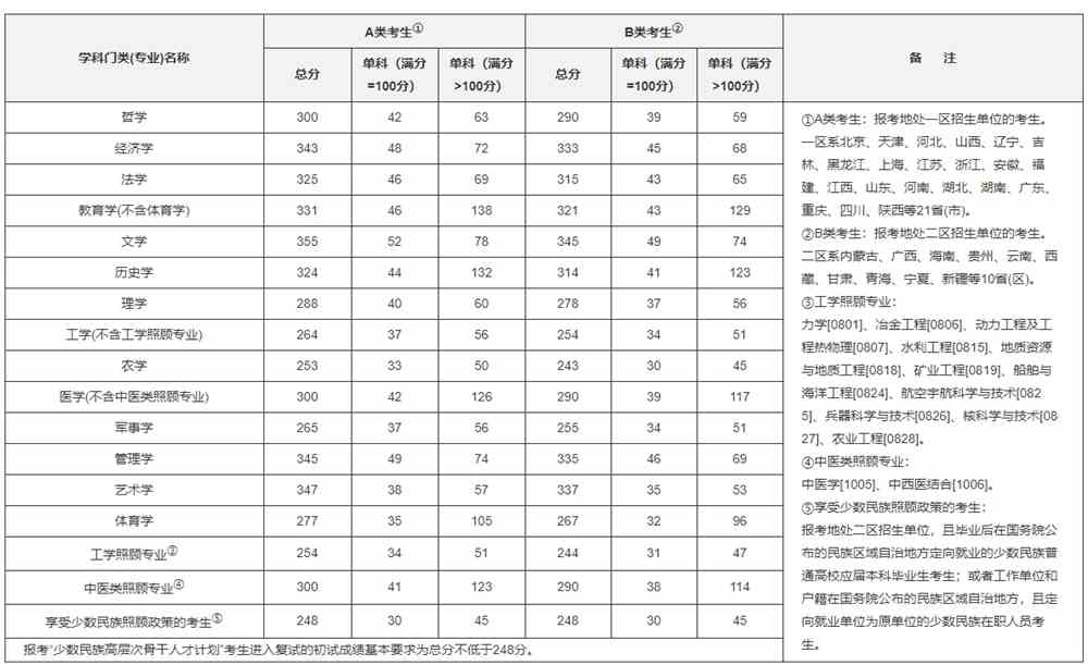 2021考研国家线什么时候出来 历年考研国家线分数线
