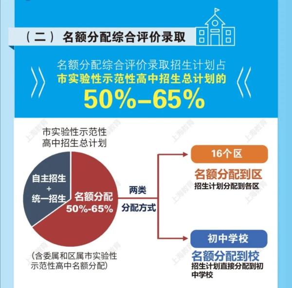 上海中考政策改革方案2021 上海中考政策改革方案图解