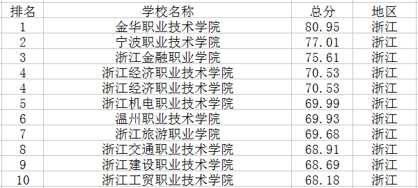 2021浙江十大专科学校排名最新高职院校排行榜