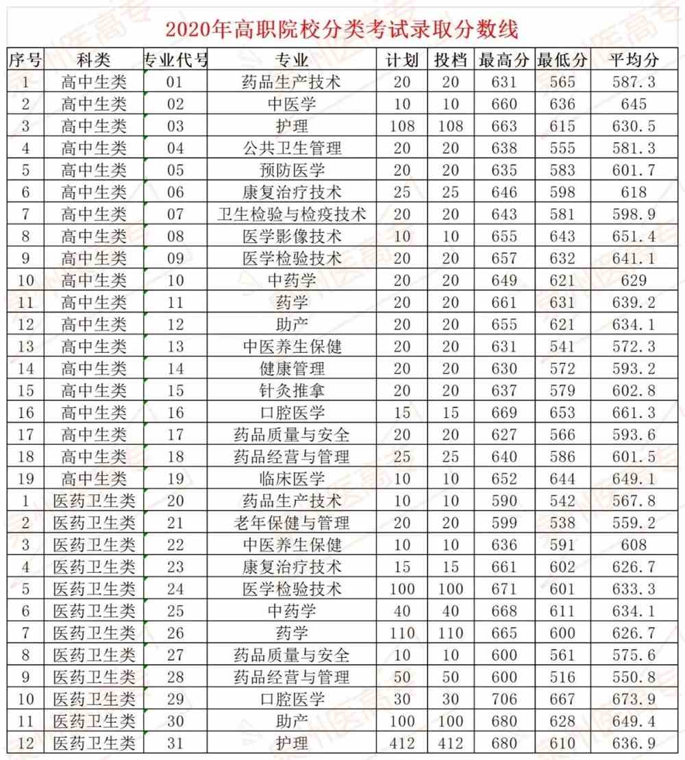 重磅泉州医高专2021年高职院校分类考试招生简章