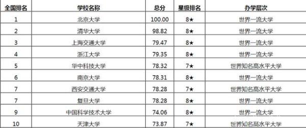 双一流大学排名2021最新名单 中国人民大学未进前十