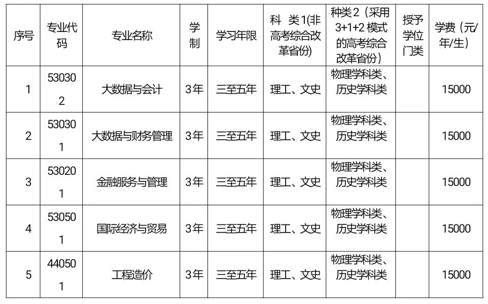 大连财经学院2021年招生章程