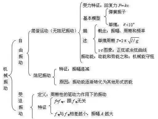 干货丨高中物理知识结构图大全!扫清高中三年知识点