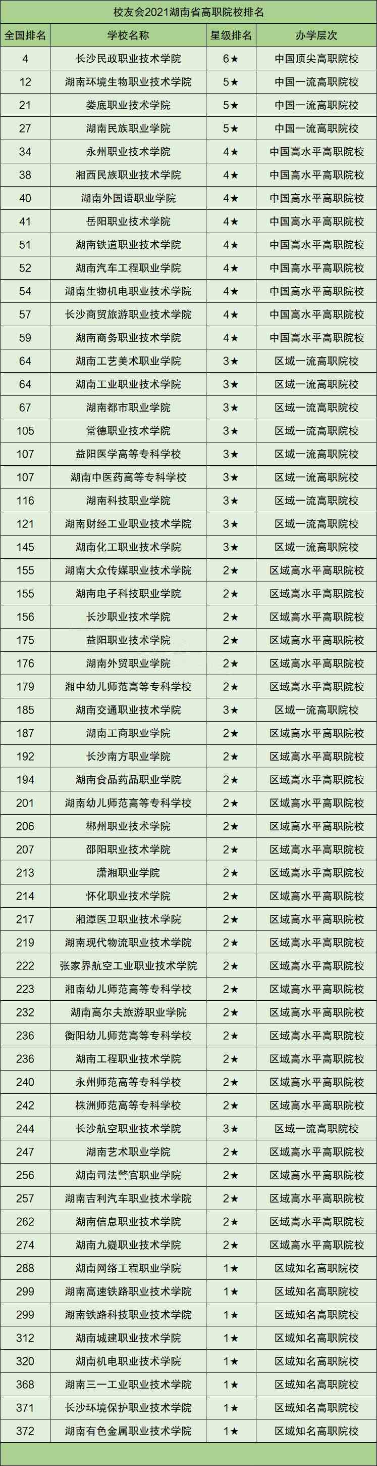 2021湖南省大学最新排名湖南省大学排名一览表