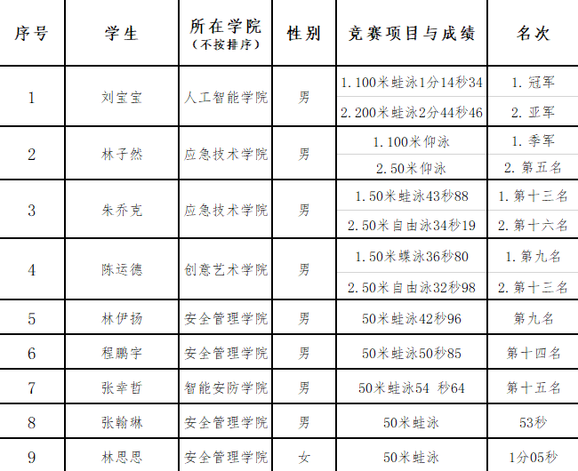 喜报丨我校学生游泳队在2021年浙江省大学生游泳锦标赛中再获佳绩