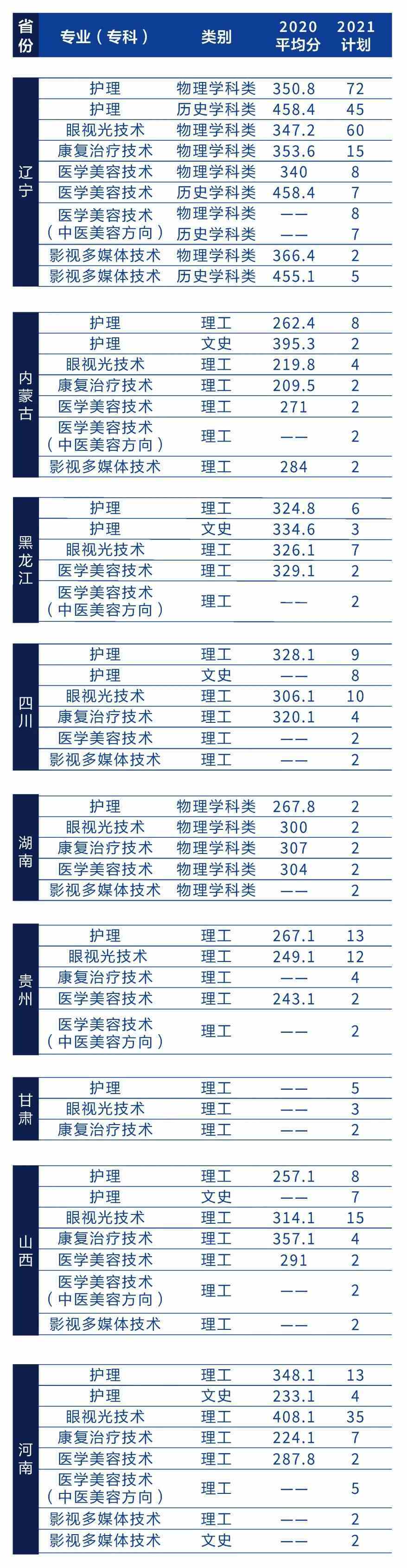 辽宁何氏医学院2021年招生简章