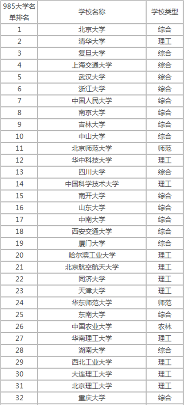 2021中国985大学名单排名