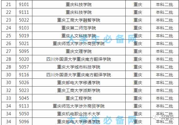 重庆二本大学排名