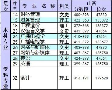 辽宁理工学院2020年分省份分专业录取分数线及位次表