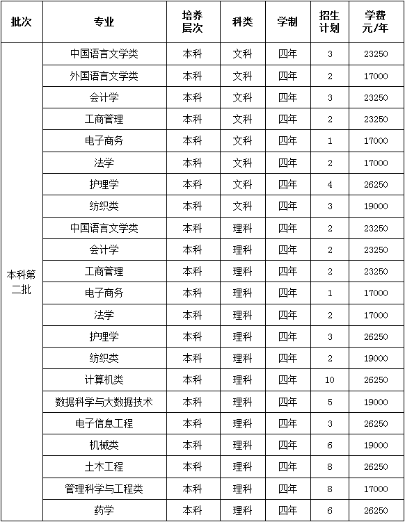 权威发布 | 绍兴文理学院元培学院2021年分省分专业招生计划