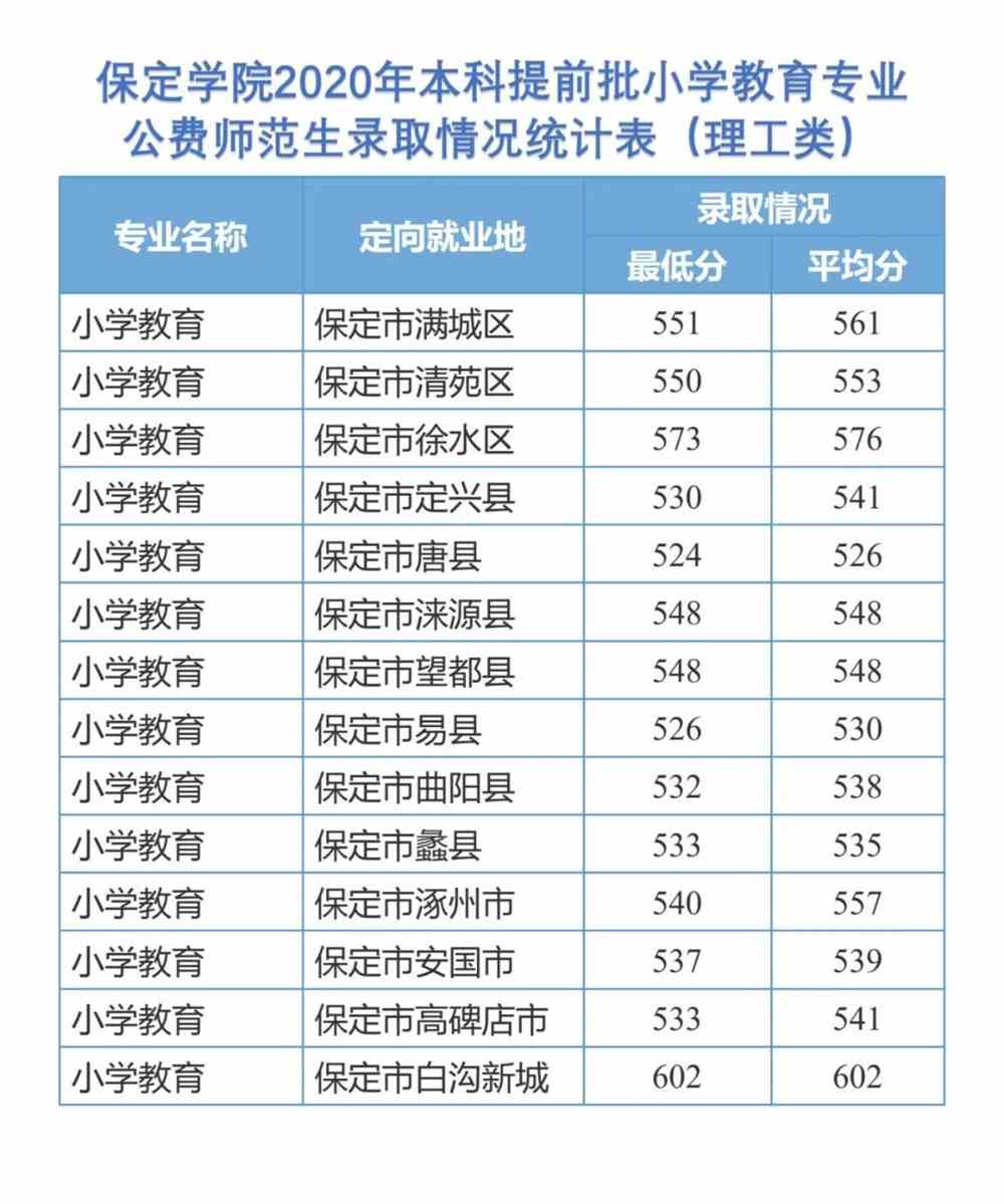 保定学院2020年各专业录取情况一览表