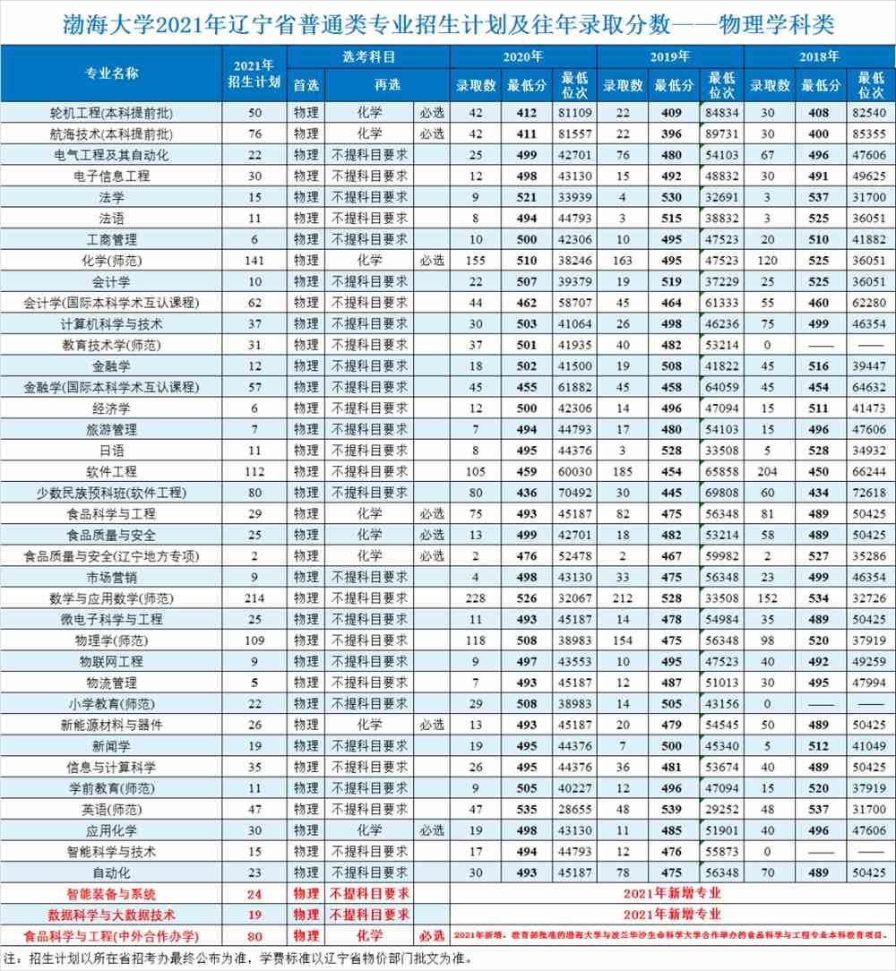 报考指南 | 渤海大学2021年辽宁省招生计划及往年录取