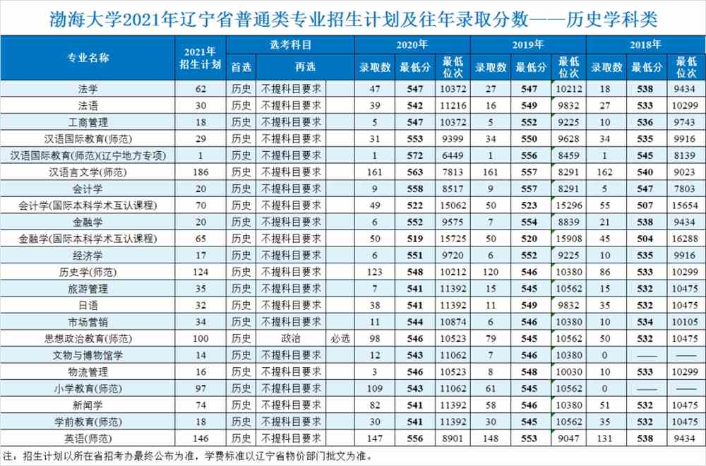 报考指南 | 渤海大学2021年辽宁省招生计划及往年录取