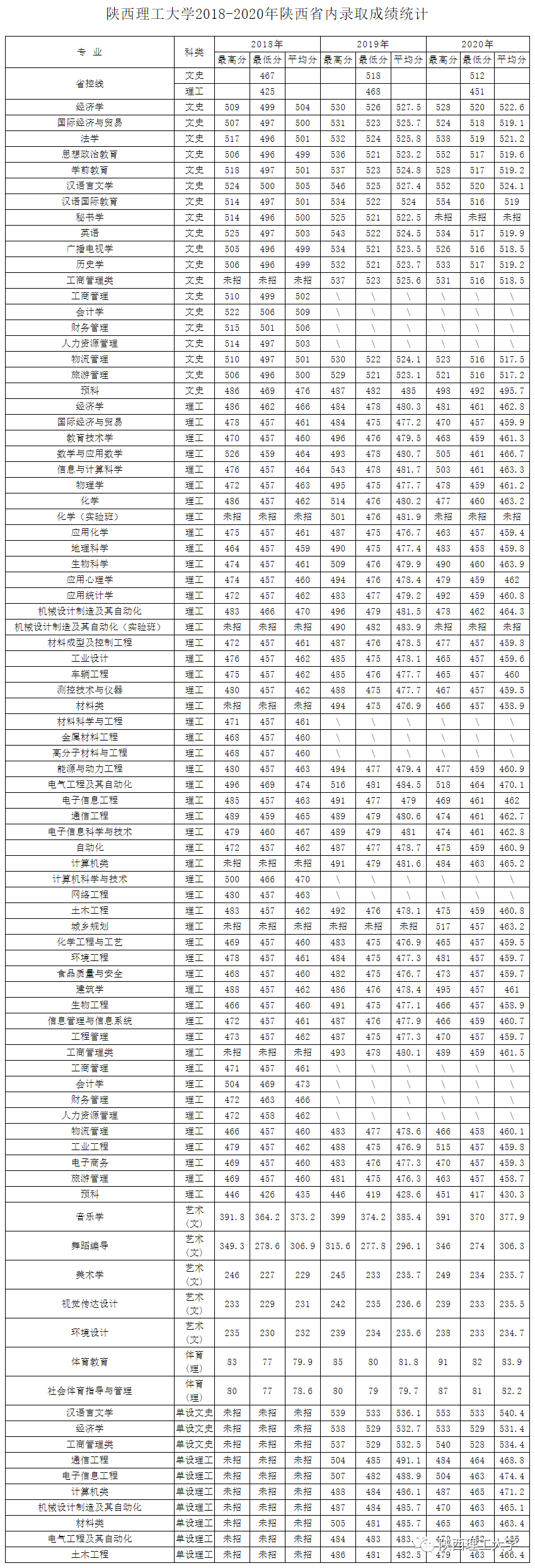 2021年陕西省高考分数线公布!(含我校近年分数线)