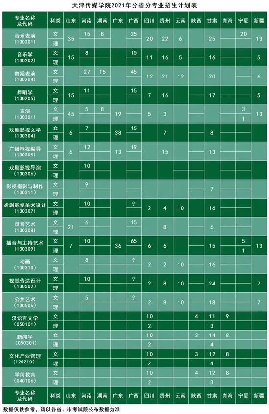 天津传媒学院2021年分省分专业招生计划发布