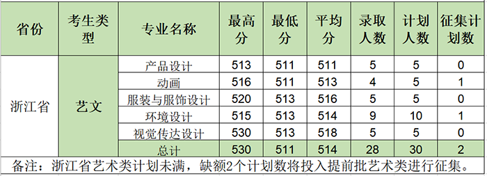 柳州工学院2020年美术类专业分数线,柳州工学院2020年
