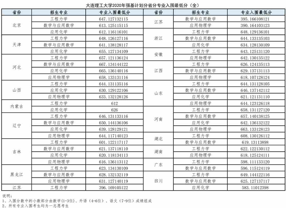 20202021年大连理工大学强基计划录取分数线汇总含入围分数线