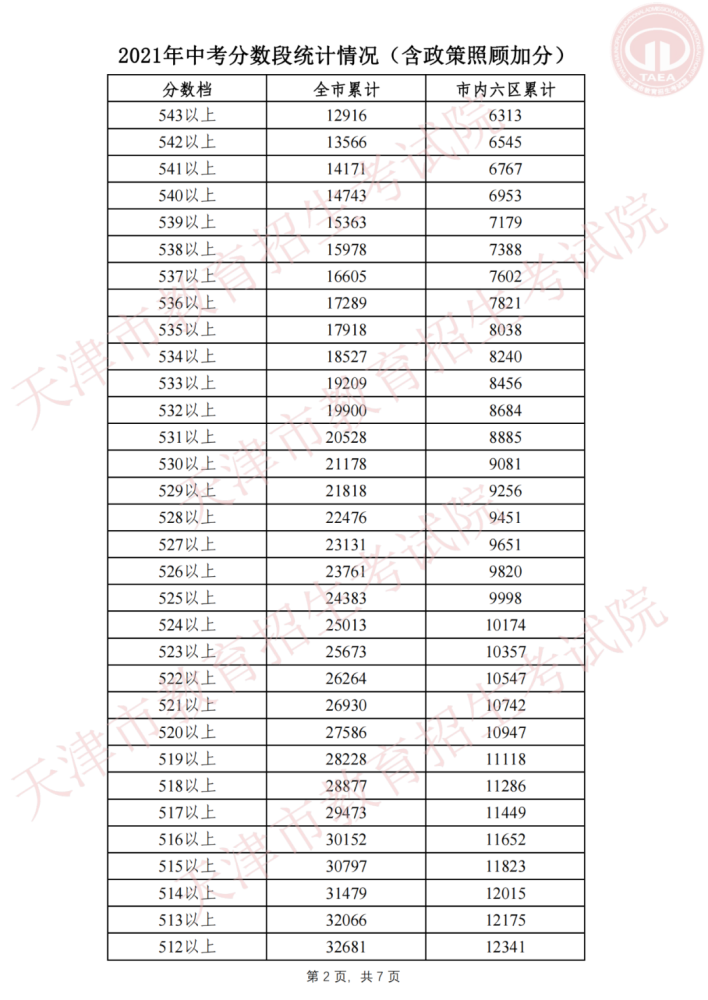 天津中考分数线与录取线2021天津中考分数线2021年公布时间