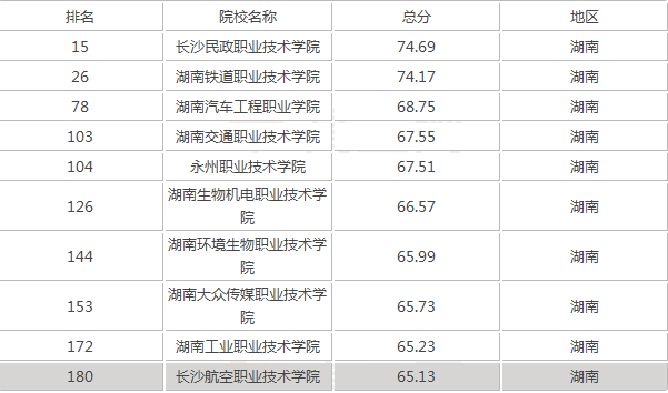一,湖南专科批次招生的大学前十强