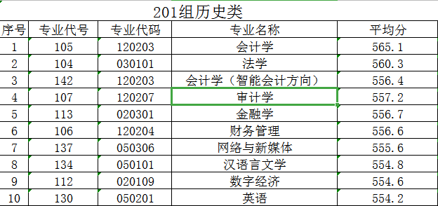 开始录取广东财经大学2021年录取分数线来了