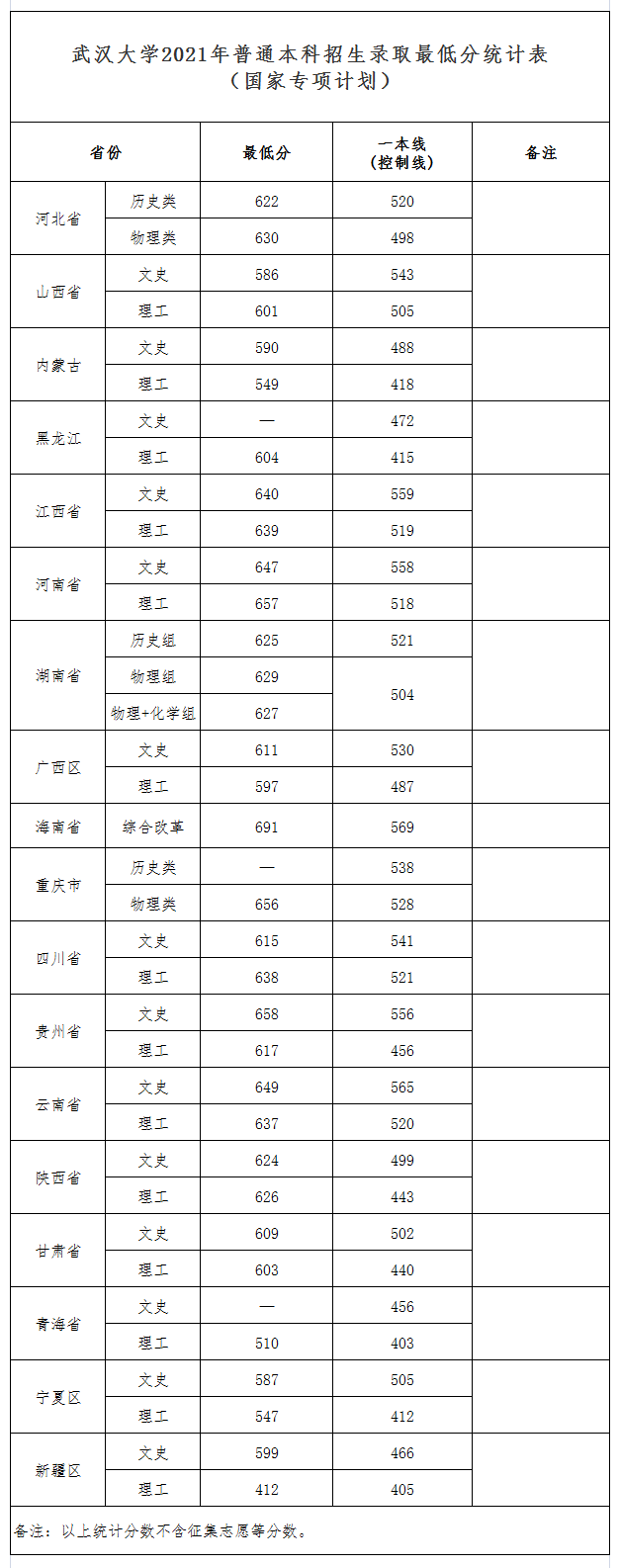 刚刚,武汉大学2021年最新录取分数线发布!(截至7月23日)