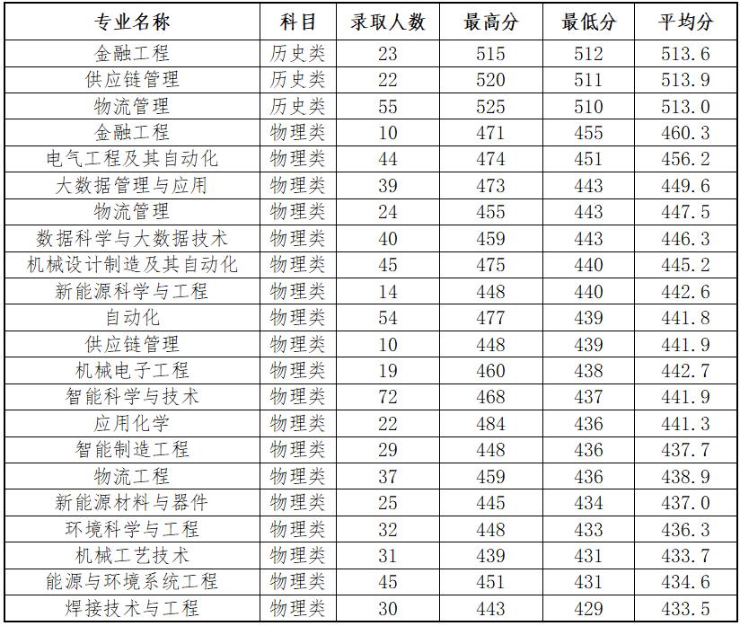 录取公告 | 营口理工学院2021年录取公告3(辽宁)