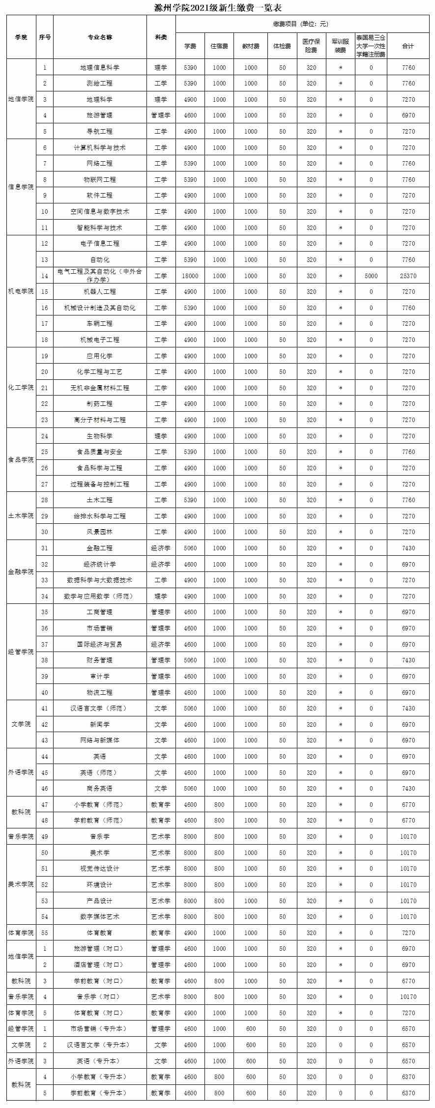 滁州学院2021级新生缴费标准