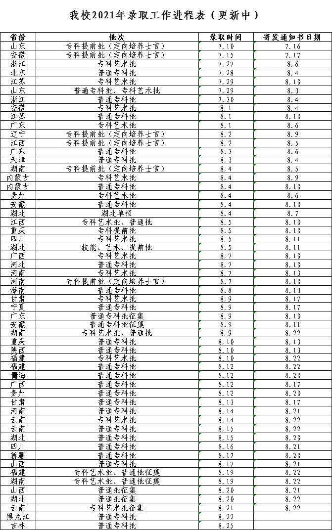 武汉交通职业学院2021年录取工作进程表截止8月21日