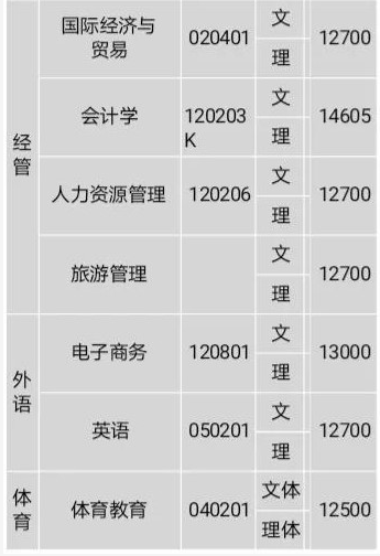 2021年湖南理工学院南湖学院学费各专业学费是多少