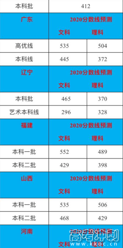 预计2020年高考录取分数线是多少