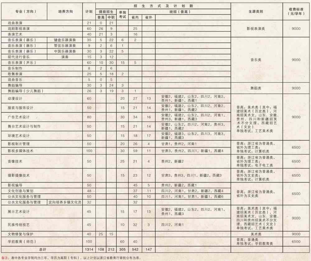 浙江艺术职业学院2021年高考招生计划