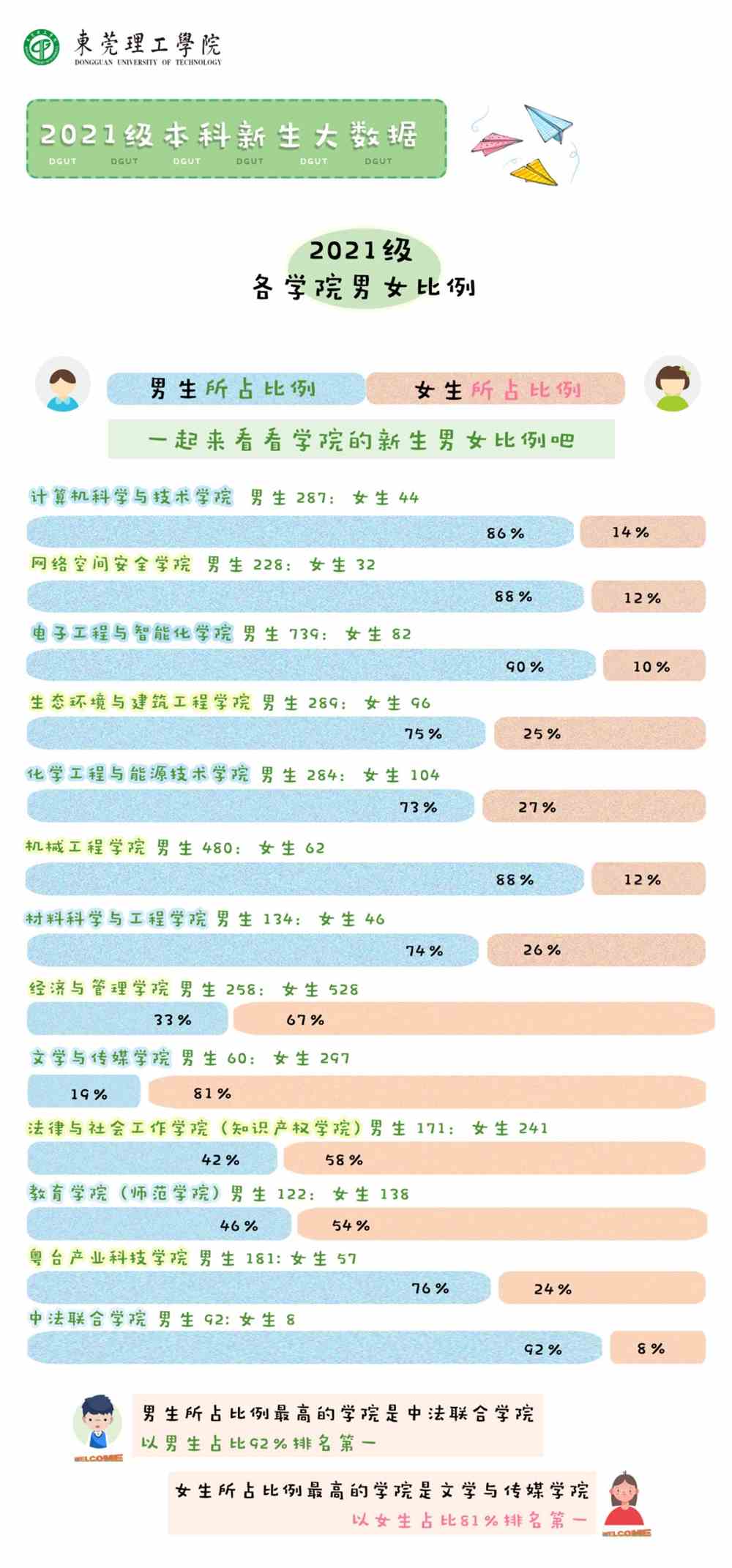 男女比例.快来看2021级新生大数据!_东莞理工学院招生办_零二七艺考