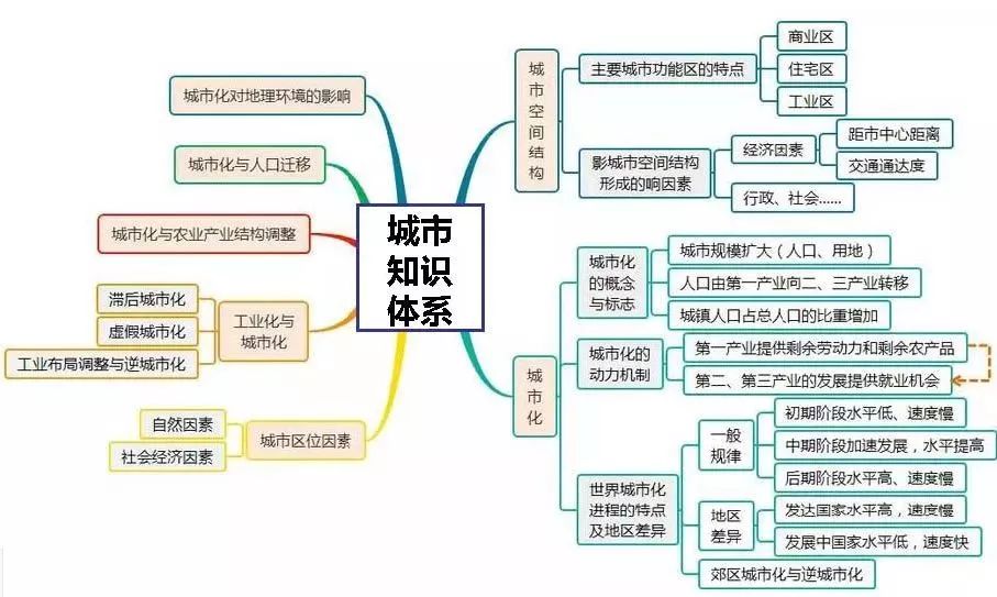 全了高中地理必修选修全部思维导图整理汇总建议珍藏