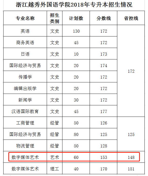 浙江越秀外国语学院2021年艺术类录取分数线含20192020历年