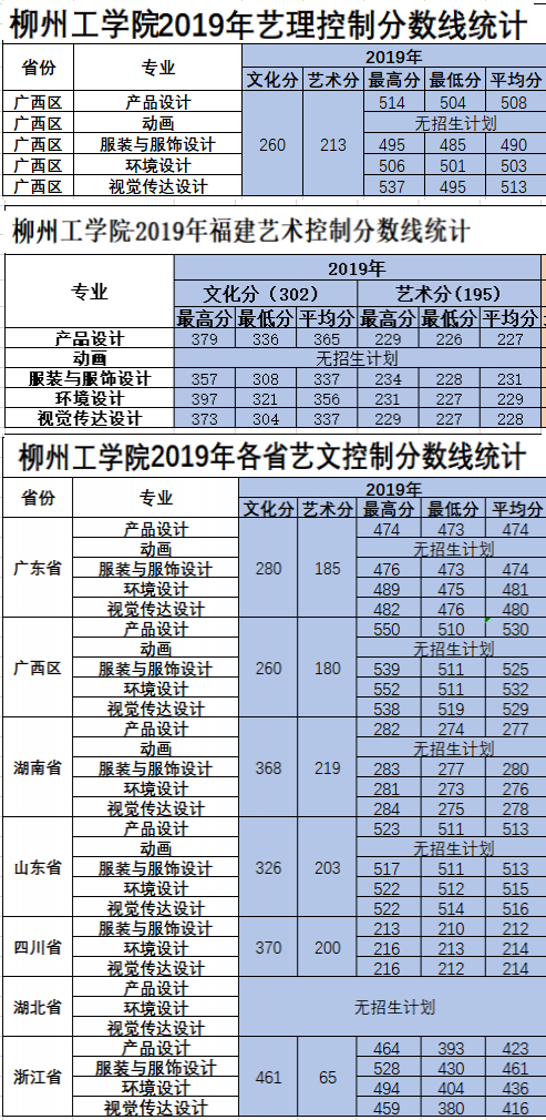 柳州工学院2021年艺术类录取分数线一览表含20192020历年