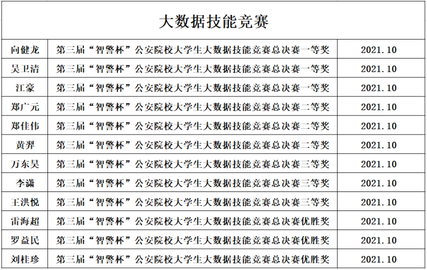 喜报我院在智警杯比赛中荣获佳绩