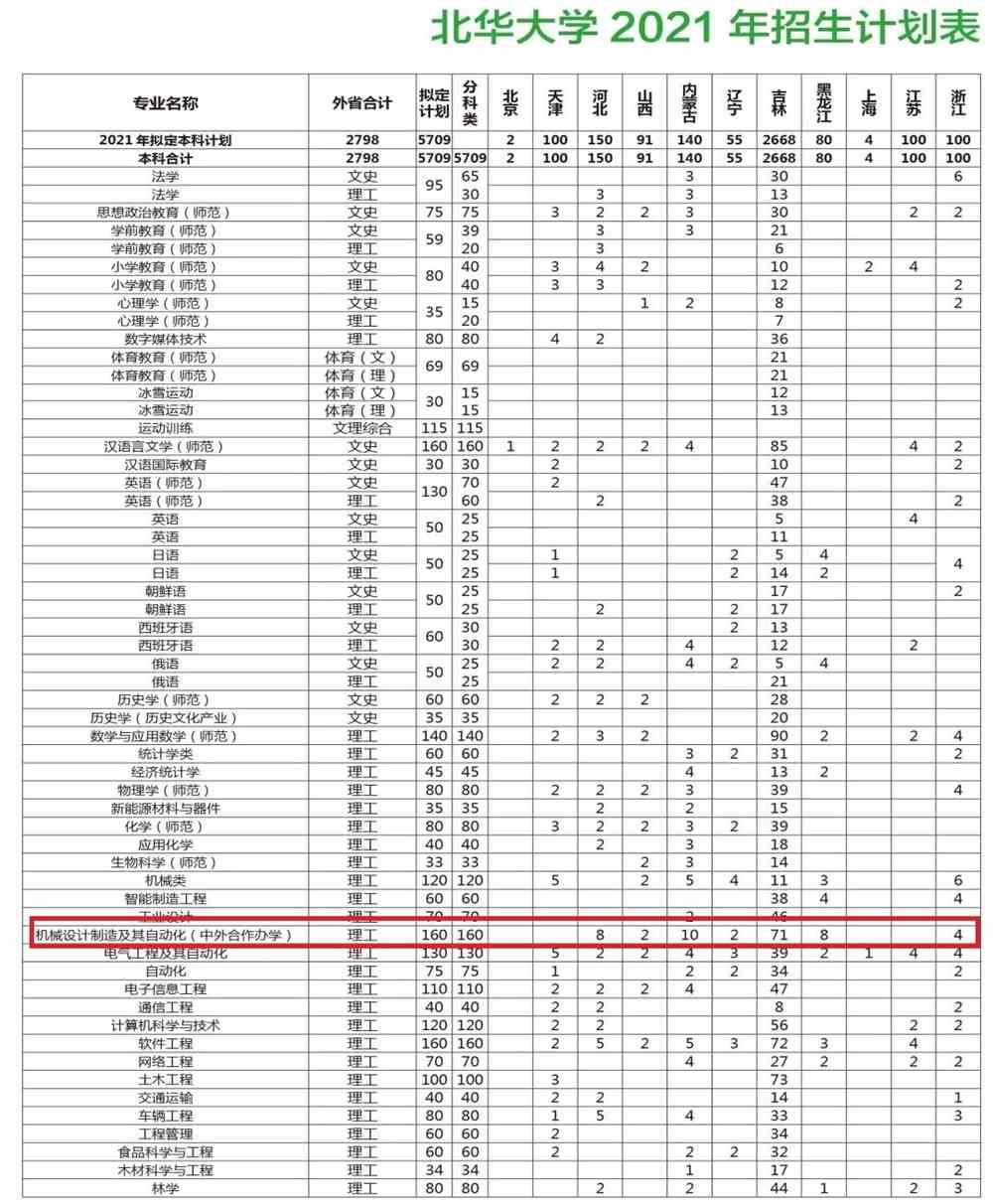 2021北华大学中外合作办学招生计划各专业招生人数是多少