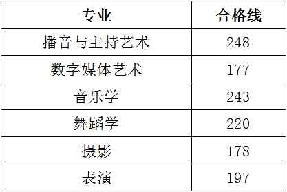 2020西北大学现代学院艺术类录取分数线汇总含20192020历年