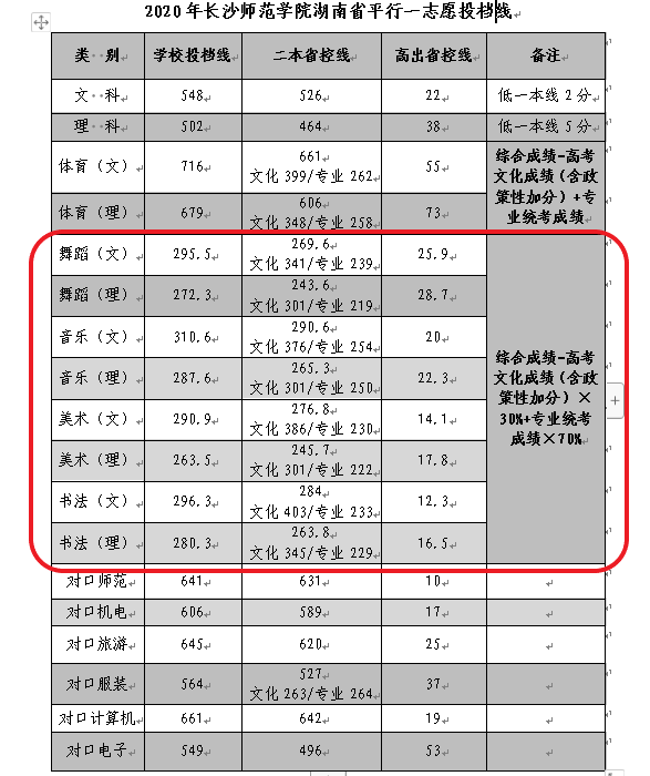 长沙师范学院2021年艺术类录取分数线汇总含20192020历年