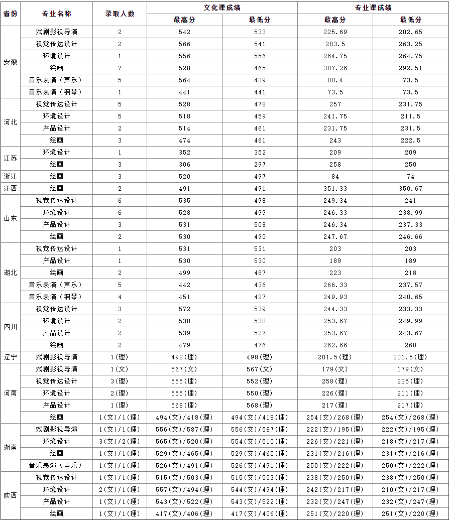 2020安徽大学录取分数线一览表含20182019历年
