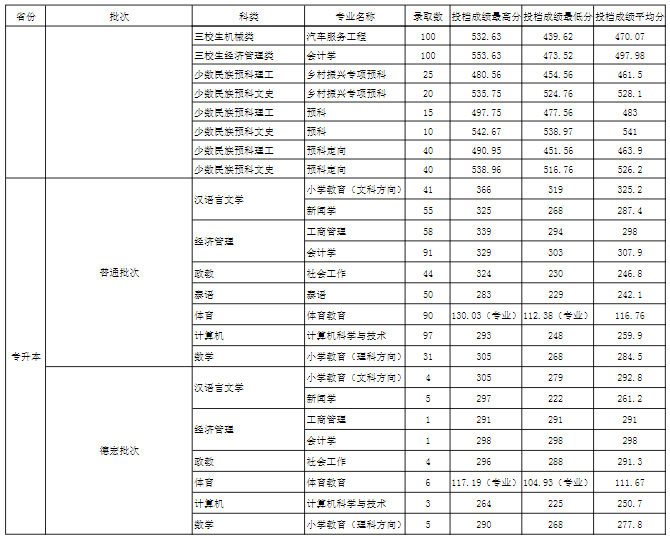 玉溪师范学院2021年录取分数线是多少各专业分数线